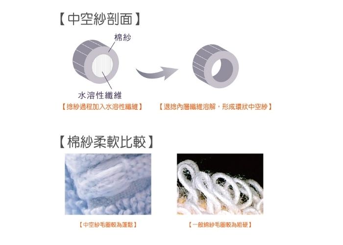 什麼是中空紗｜雙星毛巾-神奇棉紗中空紗｜會呼吸的毛巾推薦(图2)